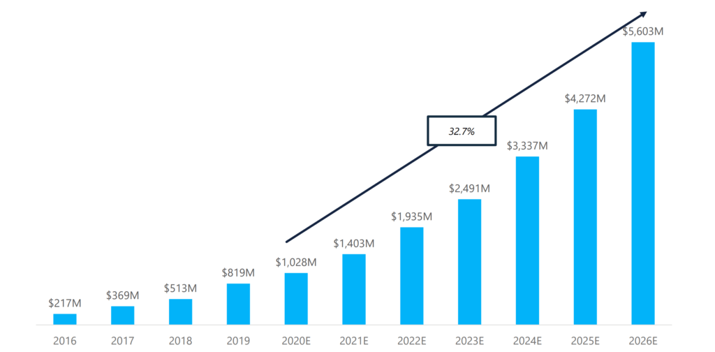 The chart depicts the forecasted growth of the AMR and AGV market.